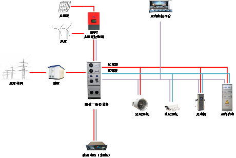 光儲充柔性一體化供電系統(tǒng)圖
