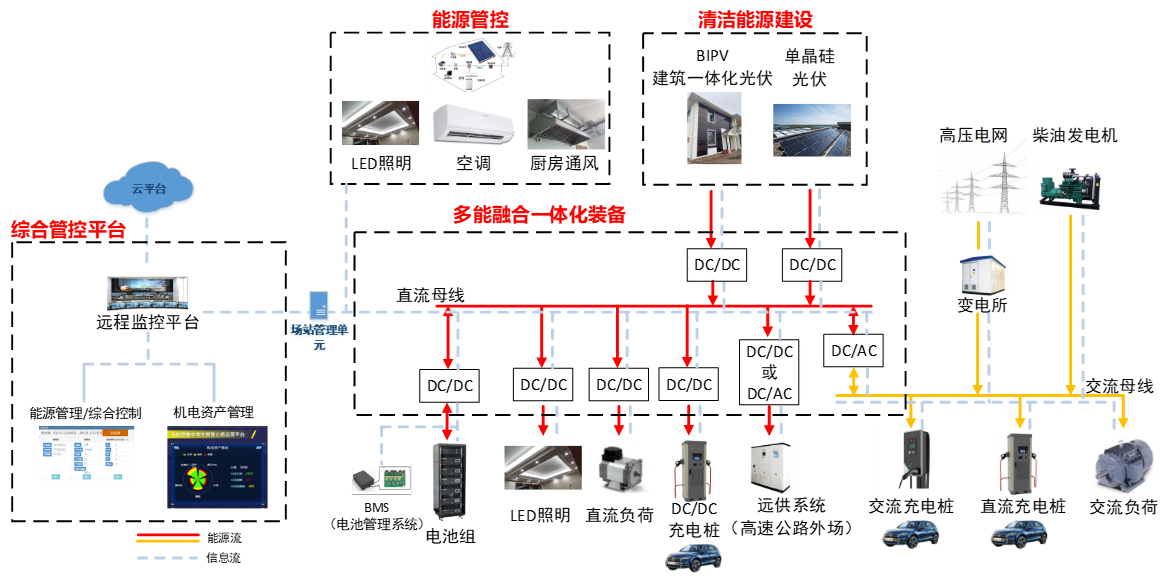 多態(tài)能源融合系統(tǒng)