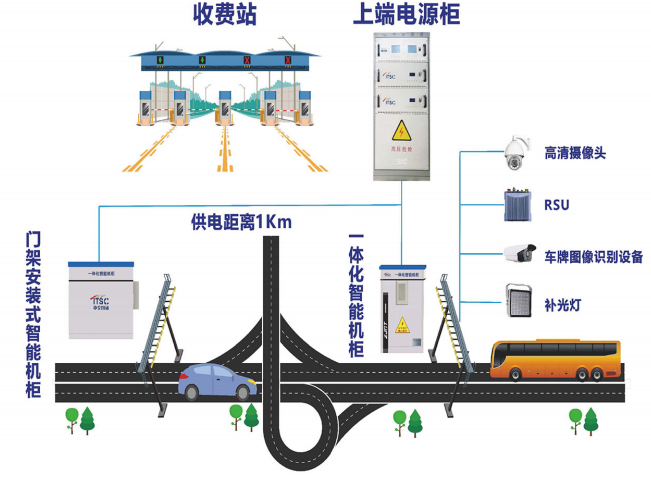 ETC門架系統(tǒng)圖
